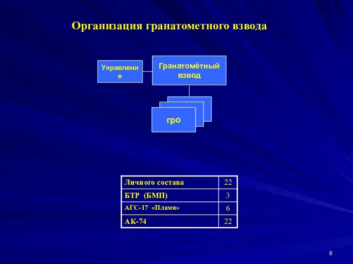 Организация гранатометного взвода Гранатомётный взвод Управление гро