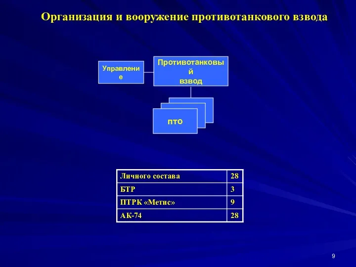 Организация и вооружение противотанкового взвода Противотанковый взвод Управление пто