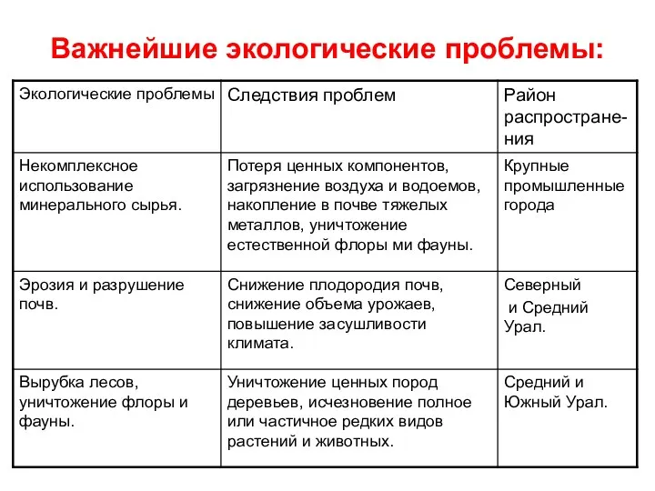 Важнейшие экологические проблемы: