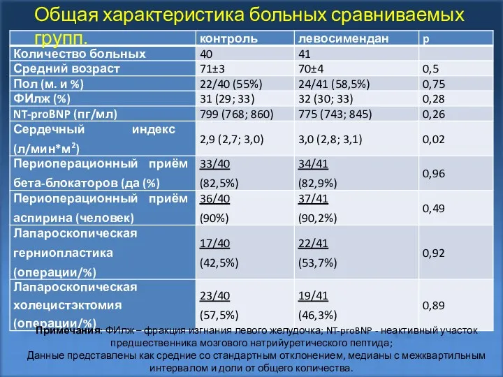 Примечания: ФИлж – фракция изгнания левого желудочка; NT-proBNP - неактивный