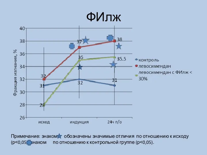 ФИлж Примечание: знаком обозначены значимые отличия по отношению к исходу