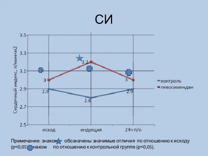 СИ Примечание: знаком обозначены значимые отличия по отношению к исходу