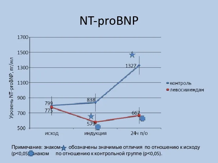 NT-proBNP Примечание: знаком обозначены значимые отличия по отношению к исходу