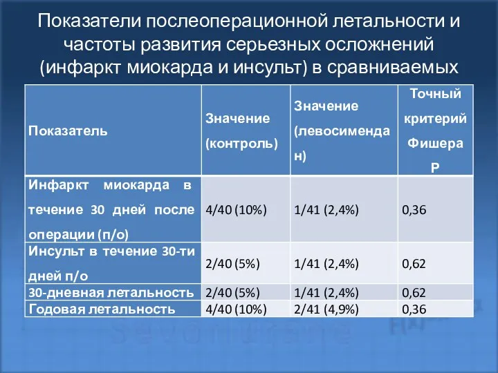 Показатели послеоперационной летальности и частоты развития серьезных осложнений (инфаркт миокарда и инсульт) в сравниваемых группах