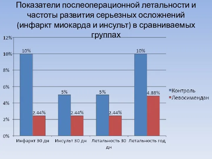 Показатели послеоперационной летальности и частоты развития серьезных осложнений (инфаркт миокарда и инсульт) в сравниваемых группах