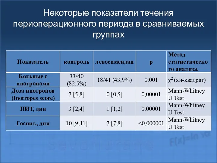 Некоторые показатели течения периоперационного периода в сравниваемых группах