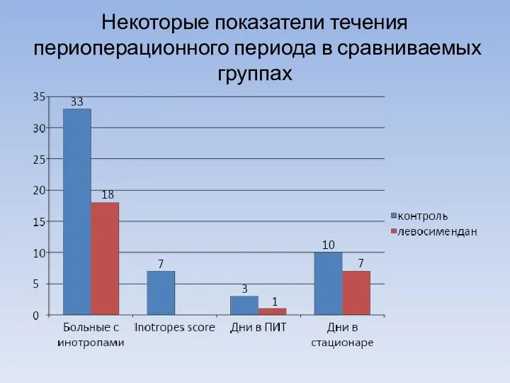 Некоторые показатели течения периоперационного периода в сравниваемых группах