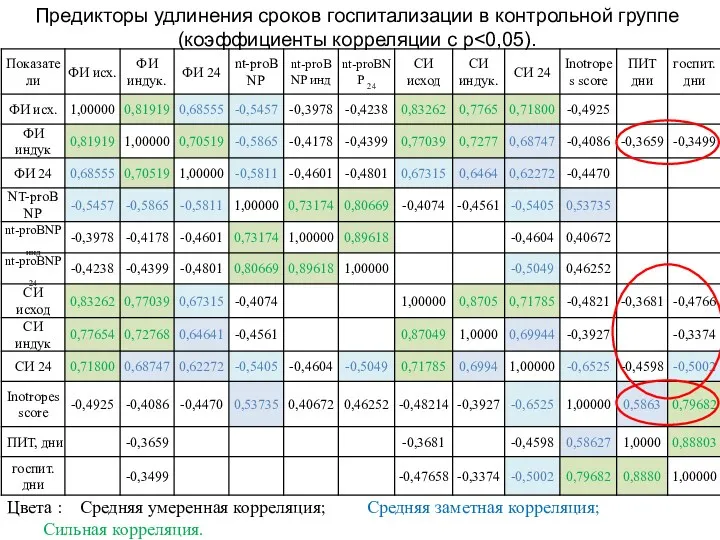 Предикторы удлинения сроков госпитализации в контрольной группе (коэффициенты корреляции с