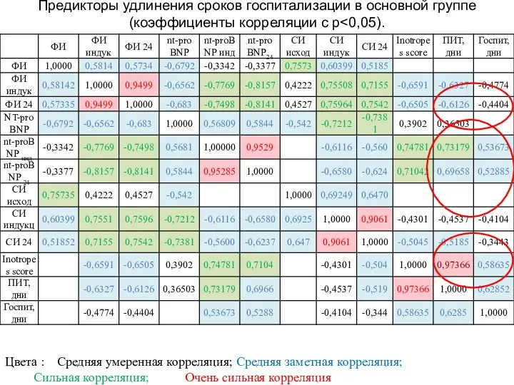 Предикторы удлинения сроков госпитализации в основной группе (коэффициенты корреляции с