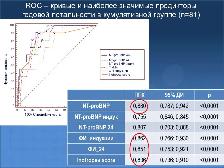 ROC – кривые и наиболее значимые предикторы годовой летальности в кумулятивной группе (n=81)