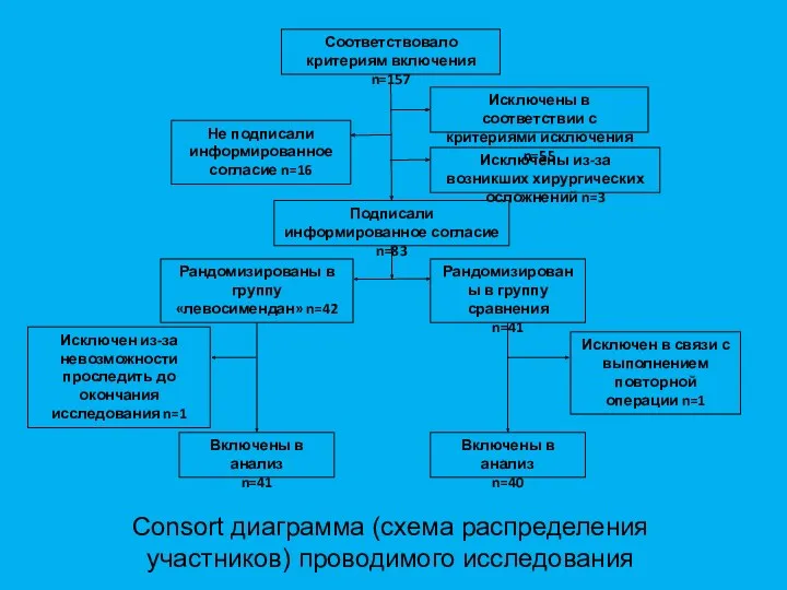 Соответствовало критериям включения n=157 Рандомизированы в группу «левосимендан» n=42 Рандомизированы