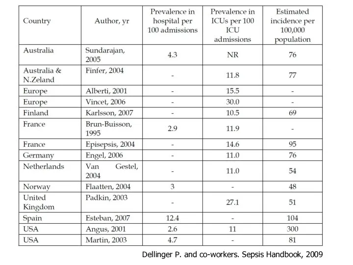 Dellinger P. and co-workers. Sepsis Handbook, 2009