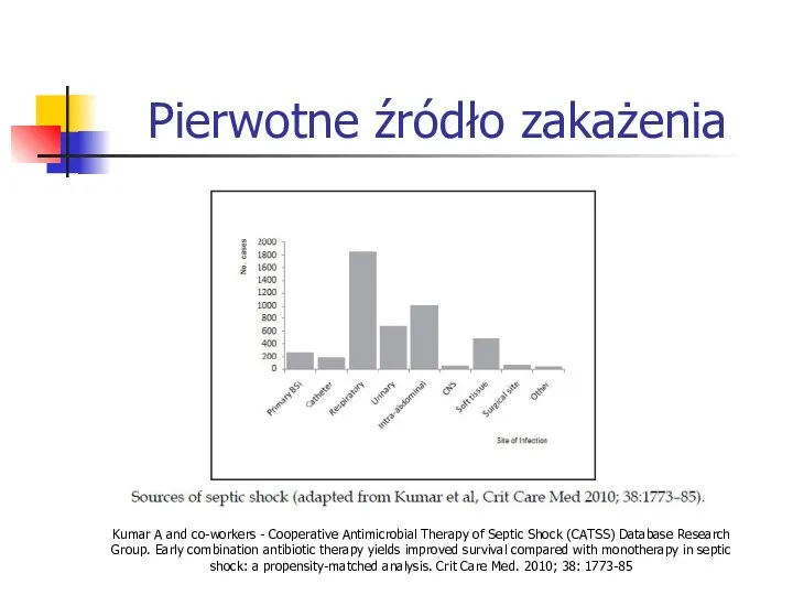 Pierwotne źródło zakażenia Kumar A and co-workers - Cooperative Antimicrobial