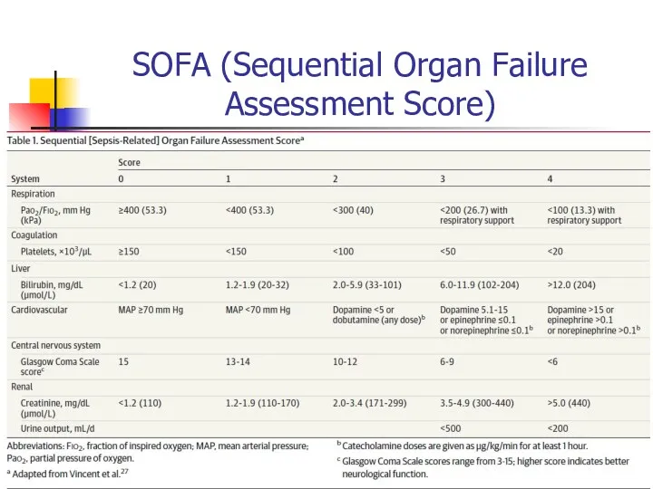 SOFA (Sequential Organ Failure Assessment Score)