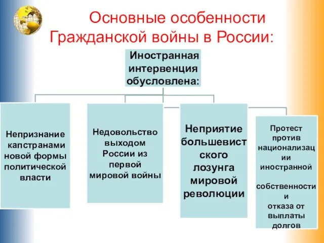 Основные особенности Гражданской войны в России: