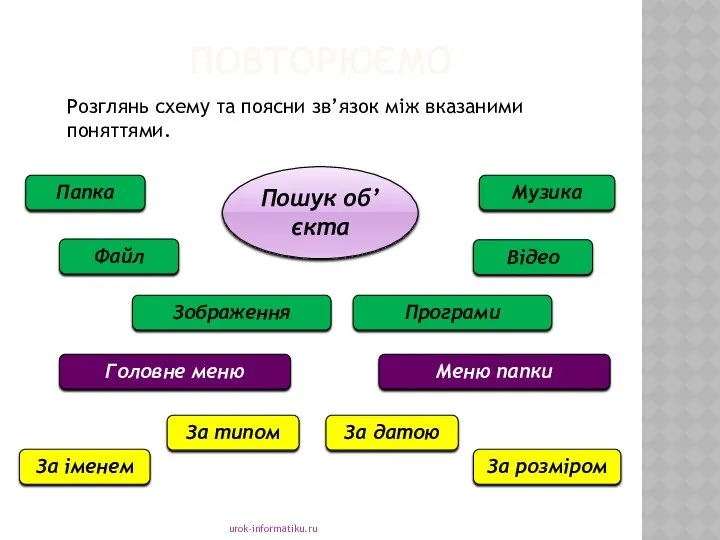 ПОВТОРЮЄМО urok-informatiku.ru Розглянь схему та поясни зв’язок між вказаними поняттями.