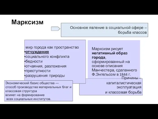 Марксизм Марксизм рисует негативный образ города, сформированный на основе описания