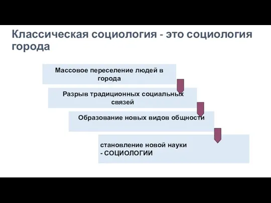 Классическая социология - это социология города Массовое переселение людей в