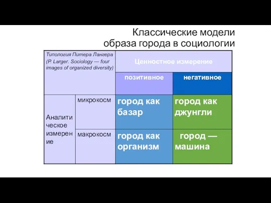 Классические модели образа города в социологии