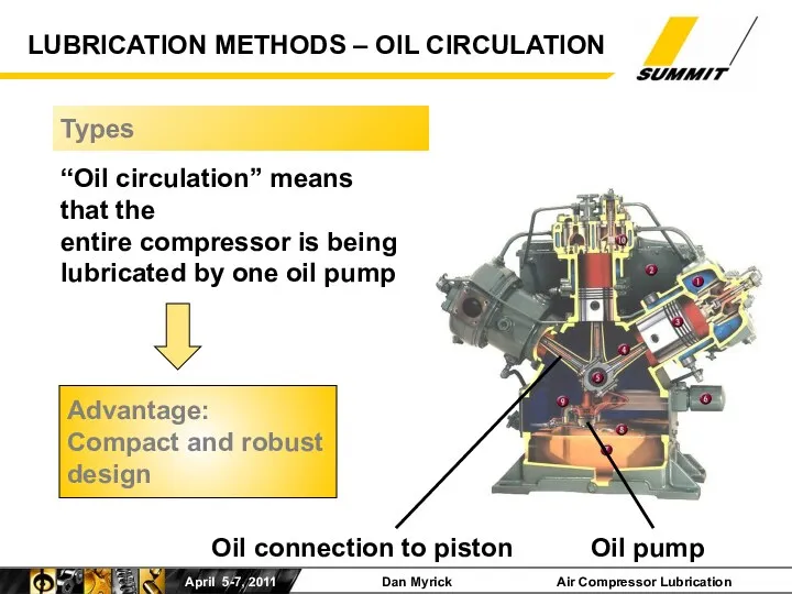 “Oil circulation” means that the entire compressor is being lubricated