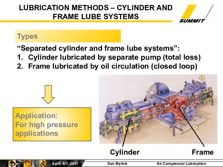 “Separated cylinder and frame lube systems”: 1. Cylinder lubricated by