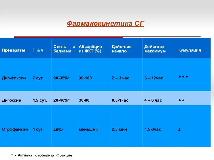 Фармакокинетика СГ * - Активна свободная фракция