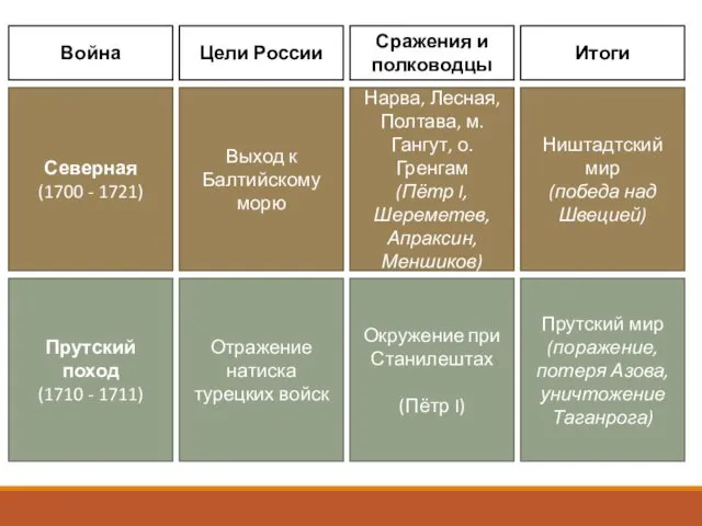 Война Цели России Сражения и полководцы Итоги Северная (1700 - 1721) Выход к
