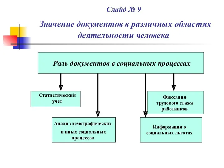 Слайд № 9 Значение документов в различных областях деятельности человека