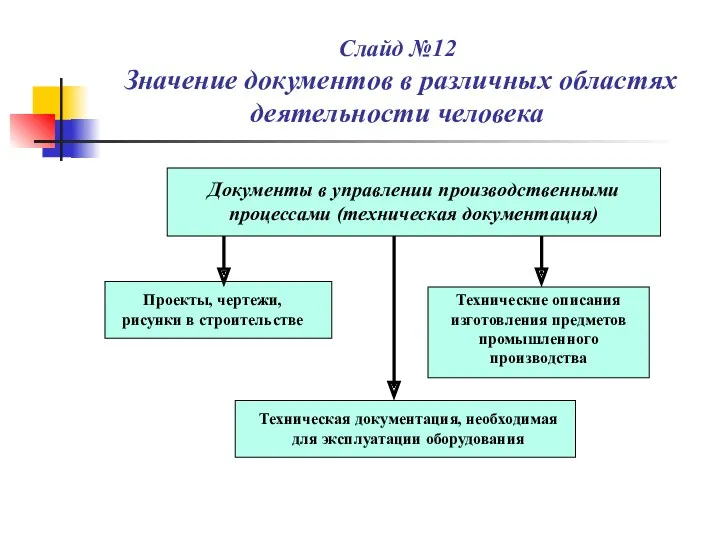 Слайд №12 Значение документов в различных областях деятельности человека Документы
