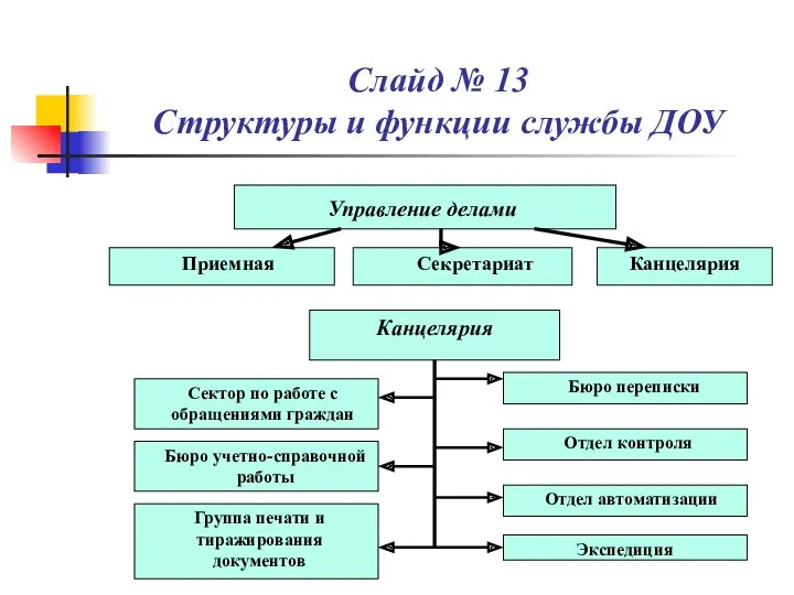 Слайд № 13 Структуры и функции службы ДОУ Управление делами