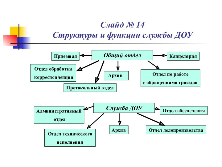 Слайд № 14 Структуры и функции службы ДОУ Общий отдел