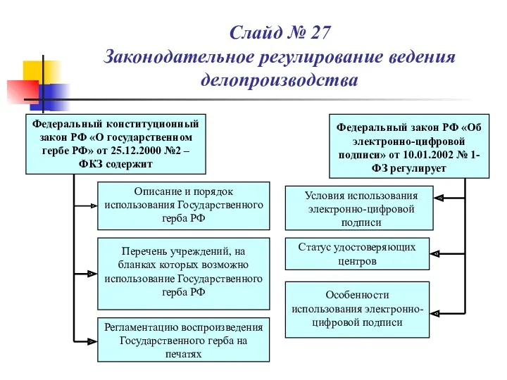 Слайд № 27 Законодательное регулирование ведения делопроизводства Федеральный конституционный закон