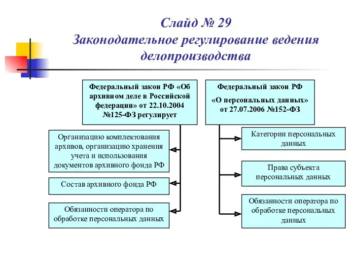 Слайд № 29 Законодательное регулирование ведения делопроизводства Федеральный закон РФ