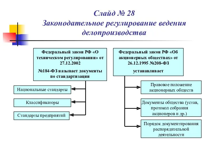 Слайд № 28 Законодательное регулирование ведения делопроизводства Федеральный закон РФ