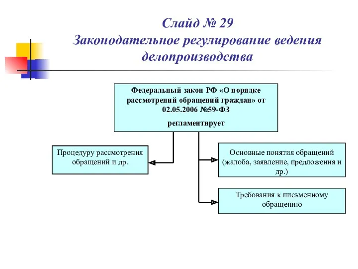 Слайд № 29 Законодательное регулирование ведения делопроизводства Федеральный закон РФ