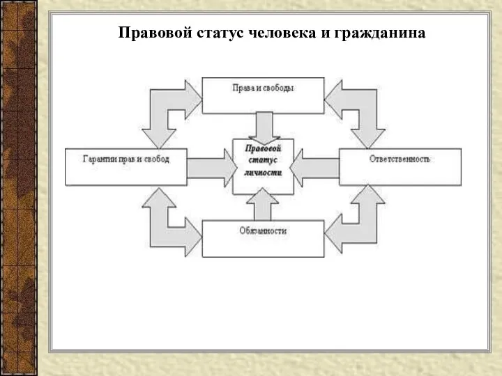 Правовой статус человека и гражданина