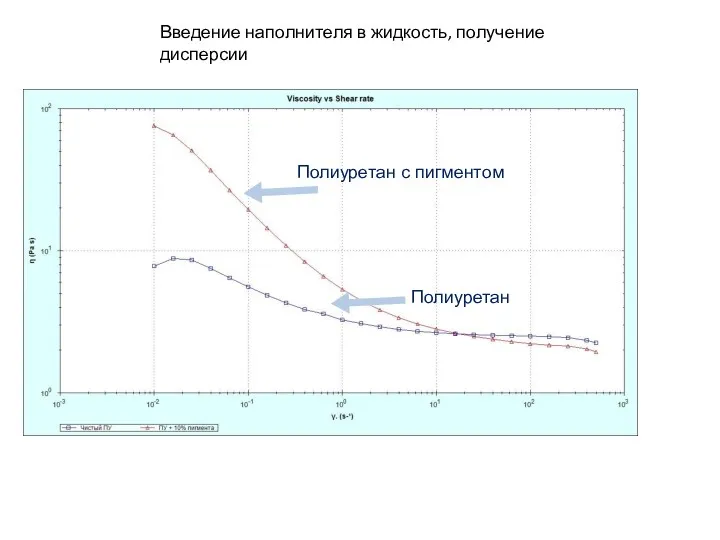 Полиуретан Полиуретан с пигментом Введение наполнителя в жидкость, получение дисперсии