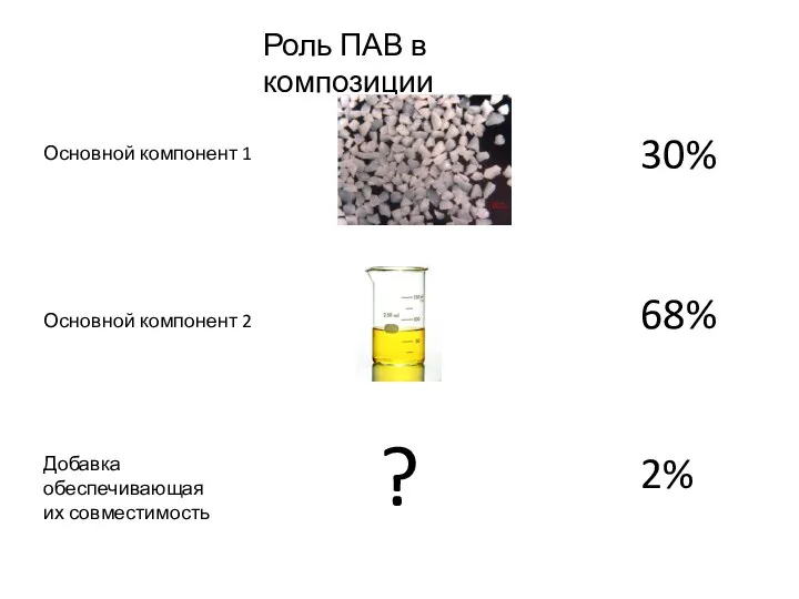 Роль ПАВ в композиции Основной компонент 1 Основной компонент 2