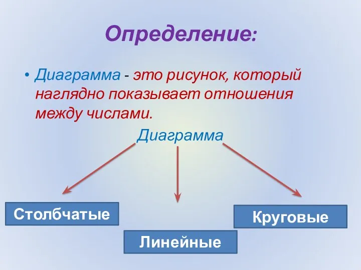 Определение: Диаграмма - это рисунок, который наглядно показывает отношения между числами. Диаграмма Столбчатые Круговые Линейные