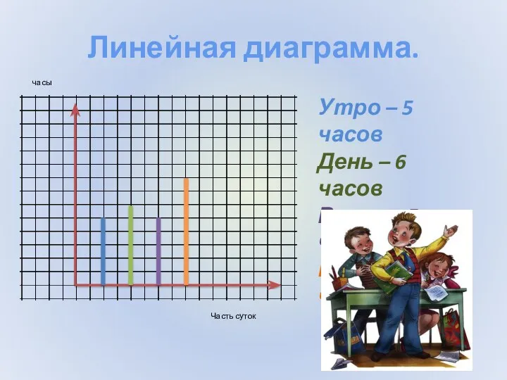 Линейная диаграмма. Утро – 5 часов День – 6 часов