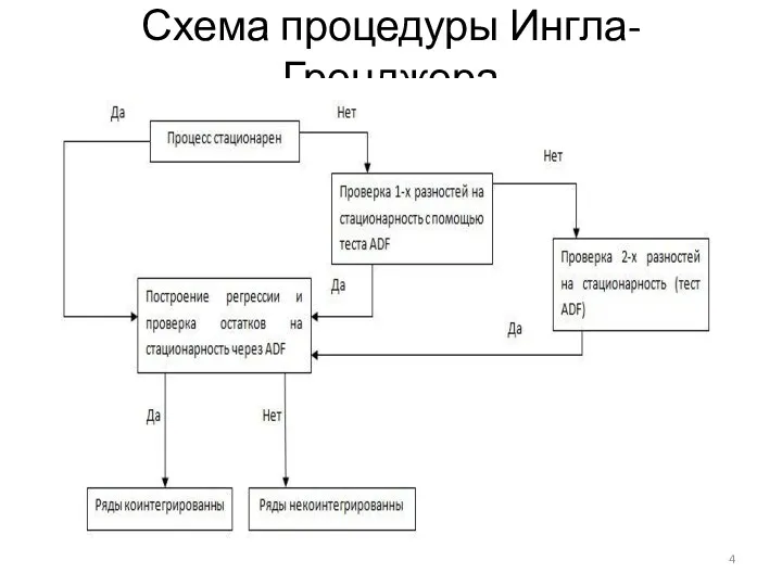 Схема процедуры Ингла-Гренджера