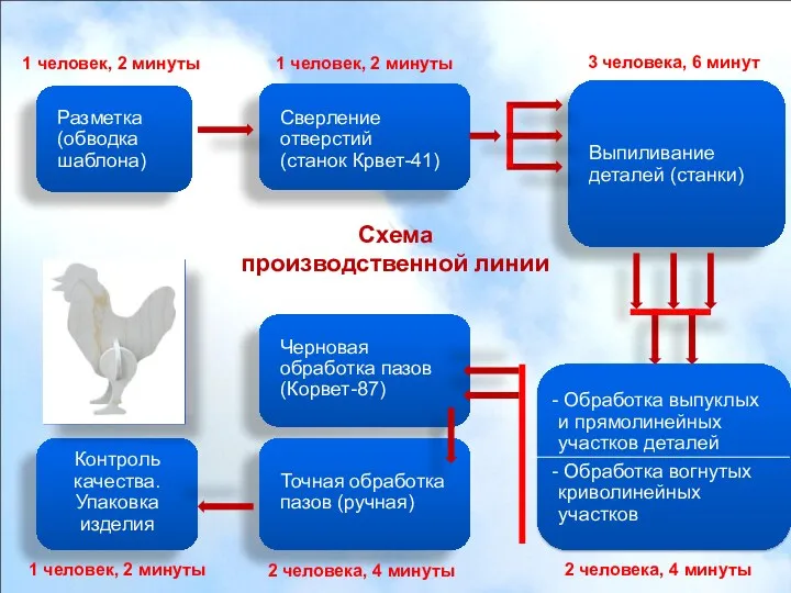 1 человек, 2 минуты 1 человек, 2 минуты 3 человека, 6 минут 2