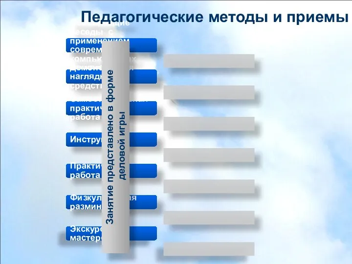 Сообщающие беседы с применением современных компьютерных технологий Демонстрация наглядных средств Самостоятельная практическая работа