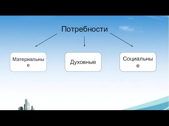 Потребности Материальные Духовные Социальные