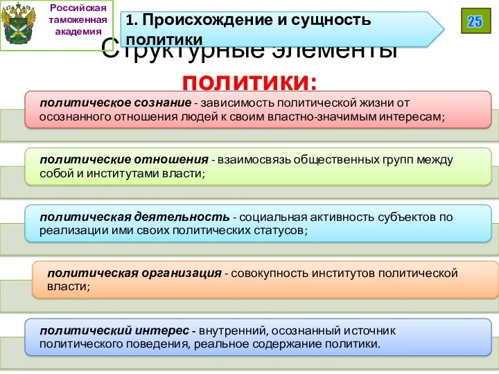 Структурные элементы политики: Российская таможенная академия 25 1. Происхождение и сущность политики