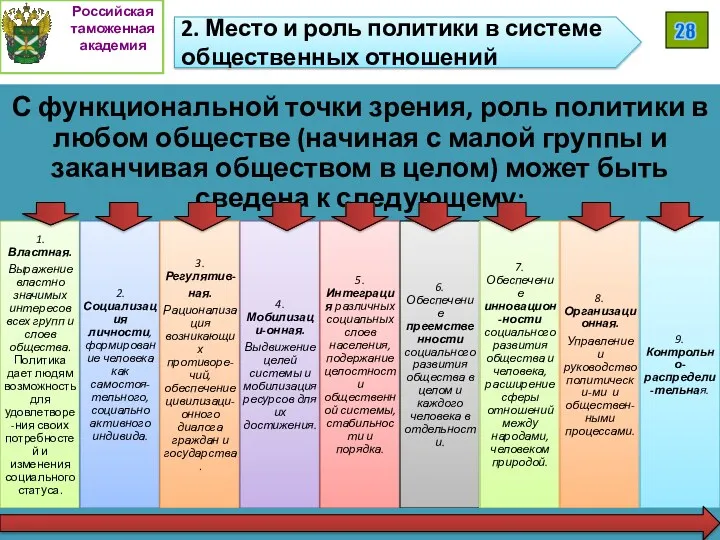Российская таможенная академия 28 2. Место и роль политики в системе общественных отношений