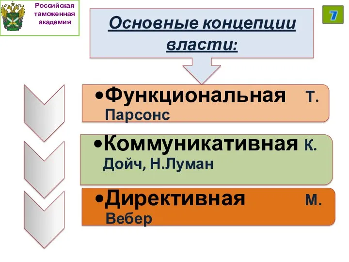 Основные концепции власти: Российская таможенная академия 7