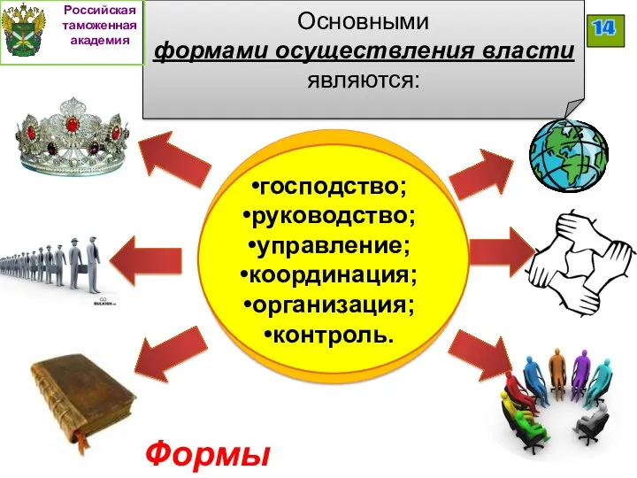 Основными формами осуществления власти являются: Российская таможенная академия 14 Формы осуществления власти господство;