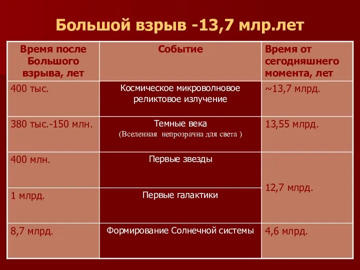 Большой взрыв -13,7 млр.лет