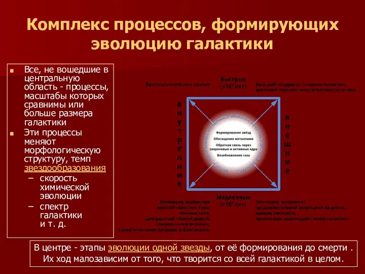 Комплекс процессов, формирующих эволюцию галактики Все, не вошедшие в центральную